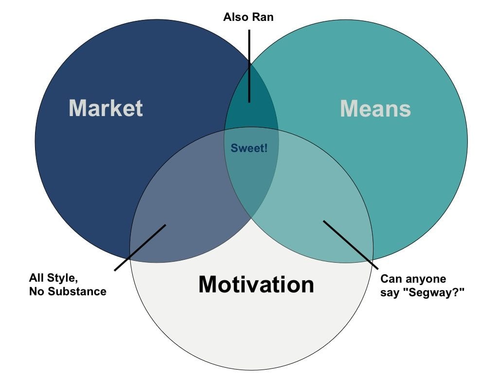 Image of Strategic Sweet Spot - Venn Diagram of Market-Means-Motivation Circles