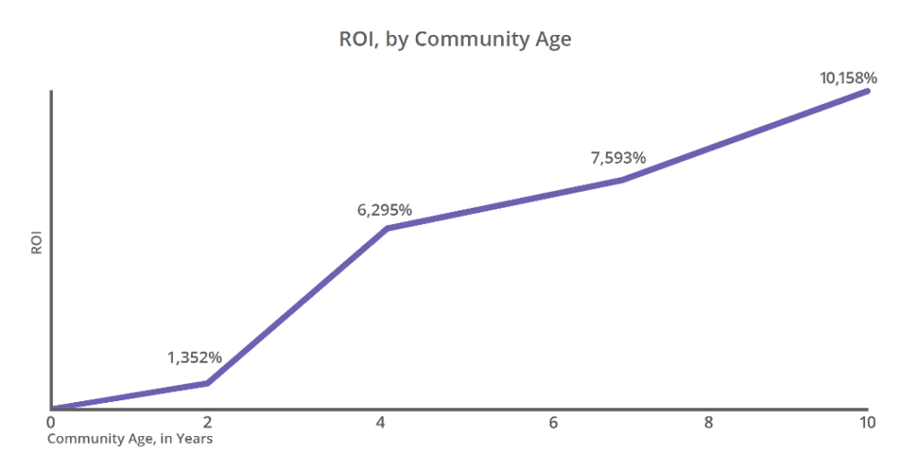 Graph: ROI of Community by Age