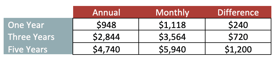 Thinkific pricing savings annual vs. monthly plans over 5 years
