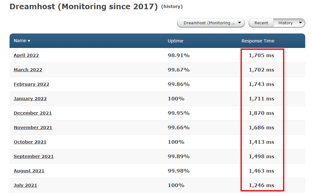 DreamHost (monitoring since 2017) table red box around response time