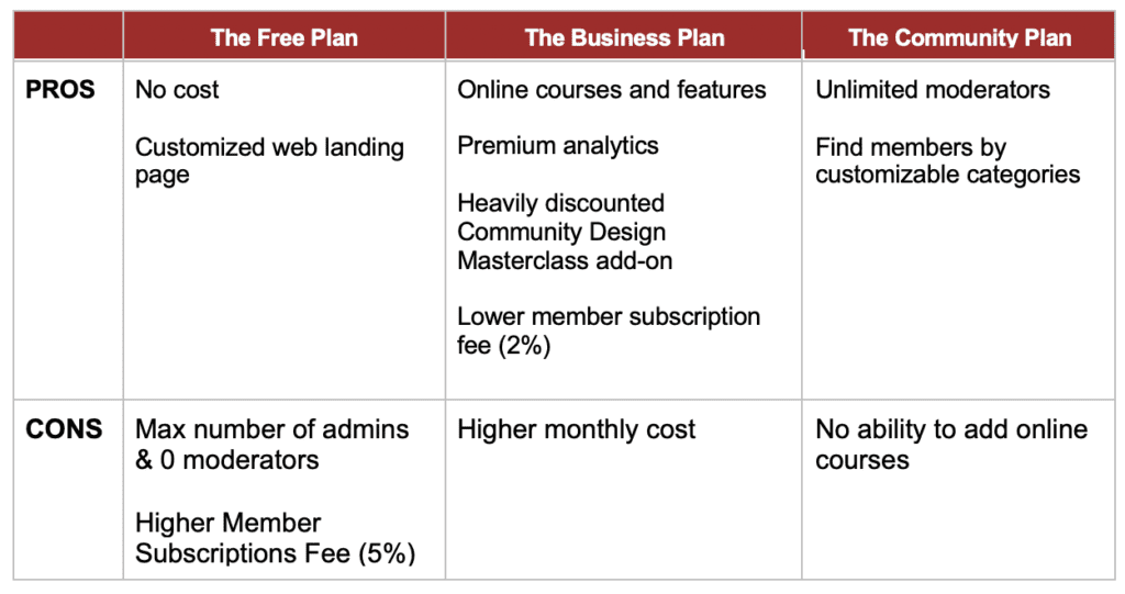 Table with Mighty Networks Pros and Cons