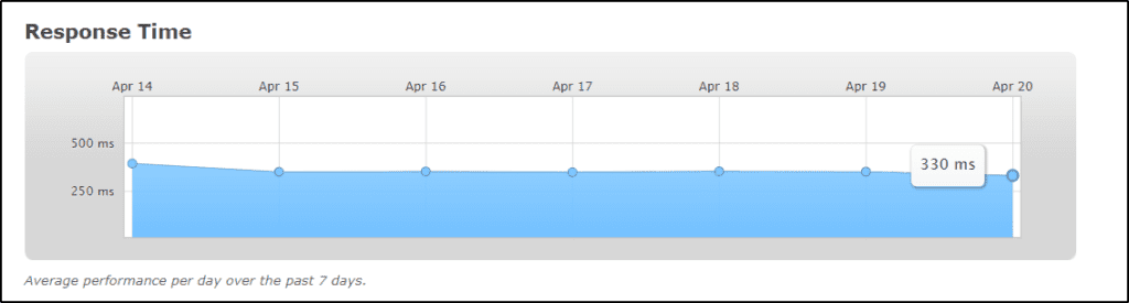 Pingdom, a web-server performance monitoring tool, shows Hostinger's average server response times (server speed) for April 2022 in graph