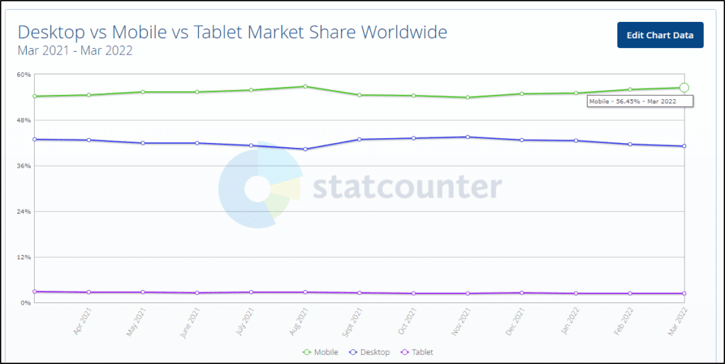 graph (from Statcounter) showing Desktop vs Mobile vs Tablet Market Share Worldwide from Mar 2021-Mar 2022