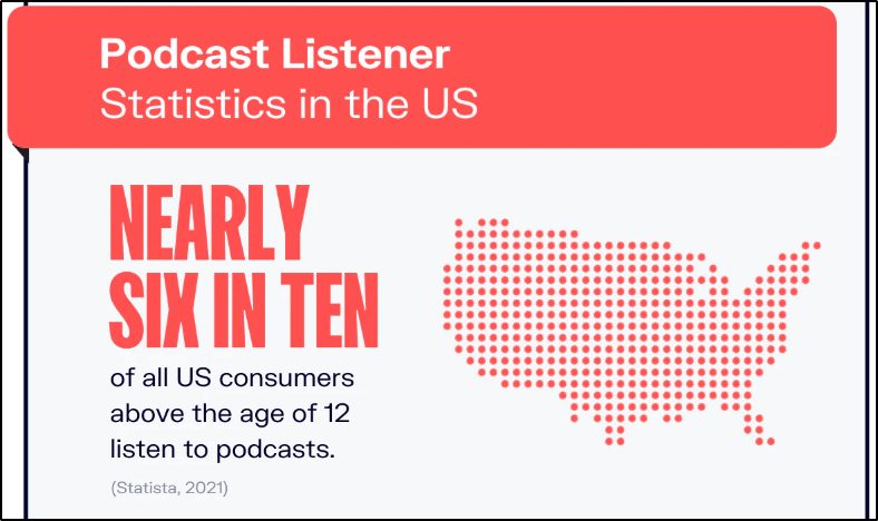 Podcast Listener Statistics in the US, "Nearly six in ten of all US consumers above age 12 listen to podcasts"