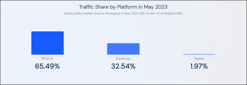 Graph showing that nearly 66% of worldwide internet traffic comes from mobile devices, 32.54% desktop, and 1.97% tablet