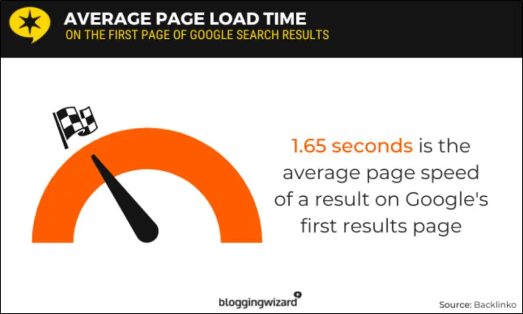 Graph that shows "1.65 is the average page speed of a result on Google's first results page"