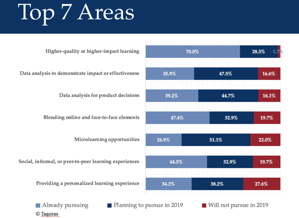 Market for online courses - chart of 7 top trends