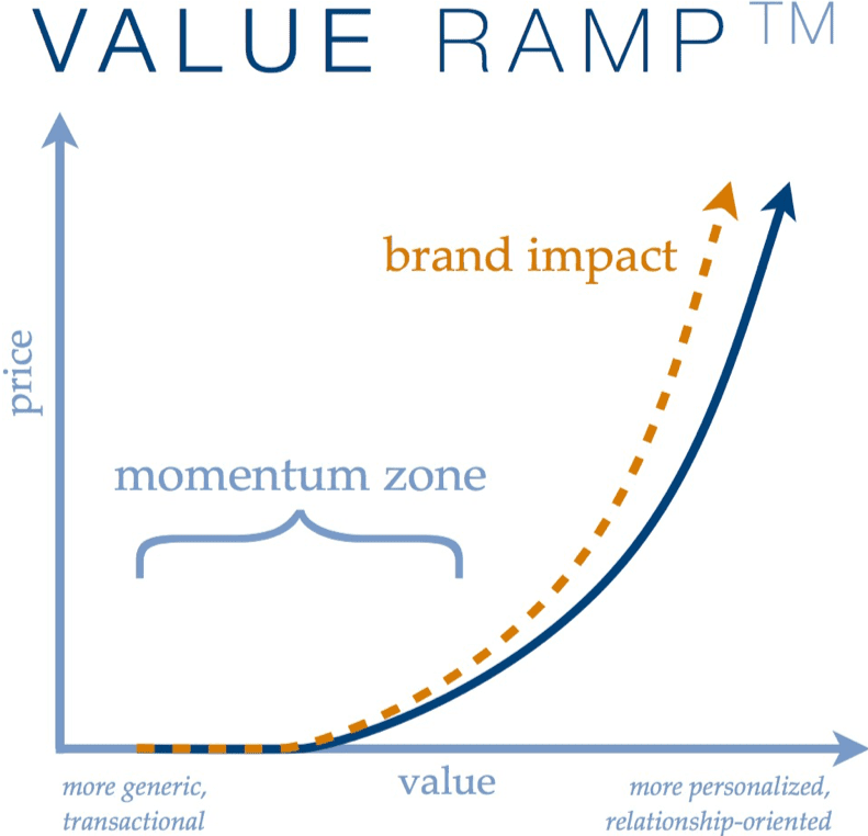 Value Ramp graphic