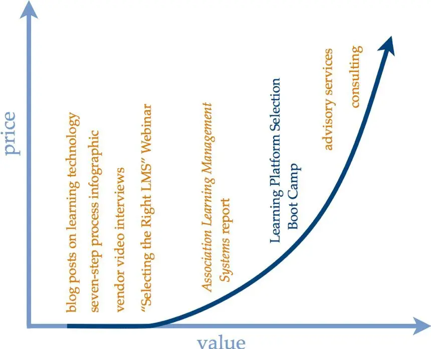 Tagoras value ramp for learning management system selection services