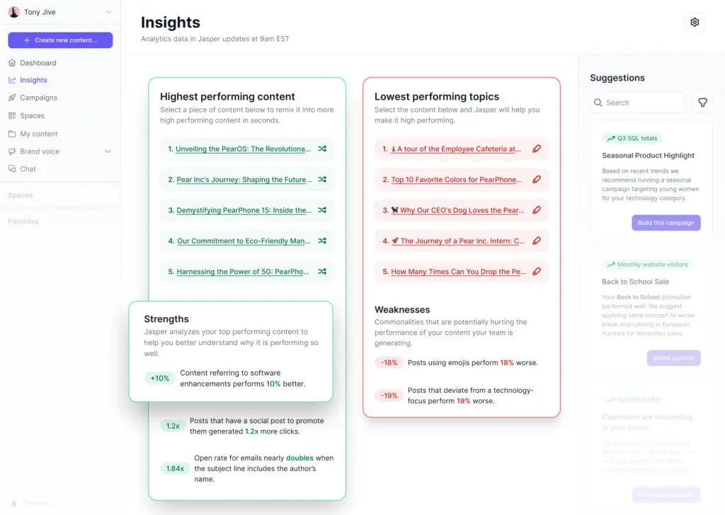 Screenshot of Jasper Insight Dashboard with green box around highest performing content and red box around lowest performing content