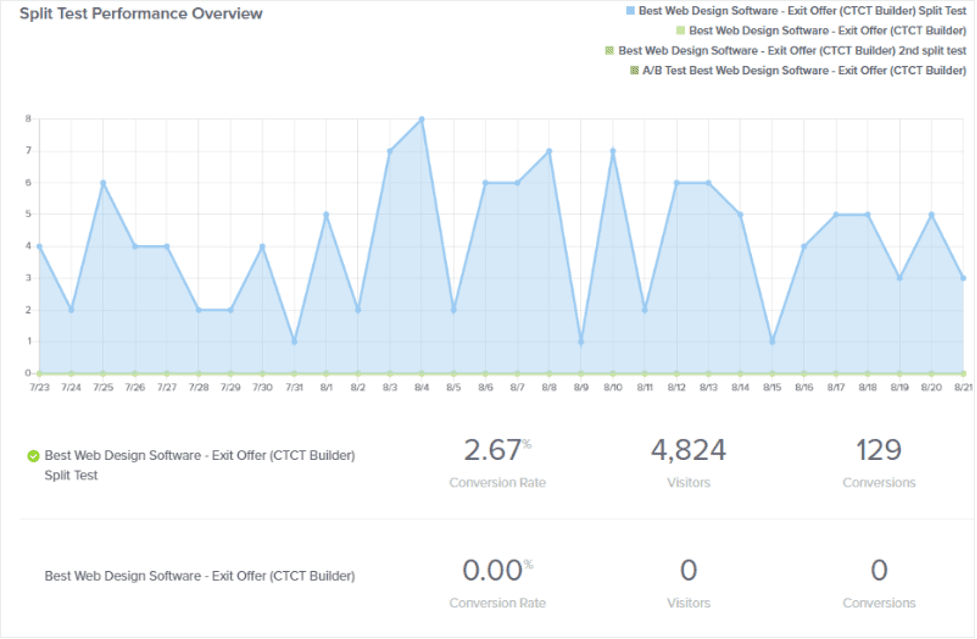 Screenshot of OptinMonster Analytics