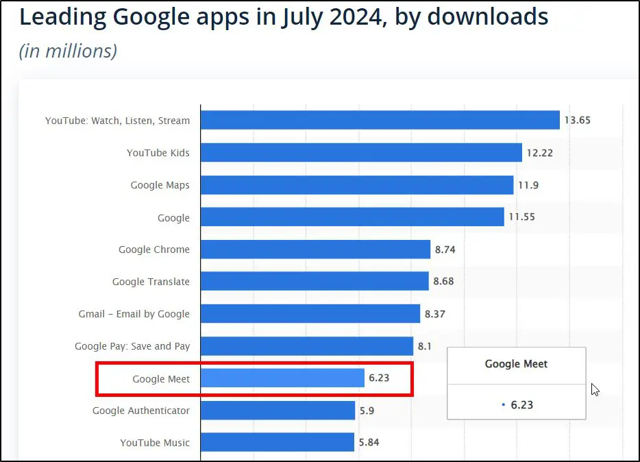 graph with red box around Google Meet showing "Leading Google apps in July 2024, by downloads"