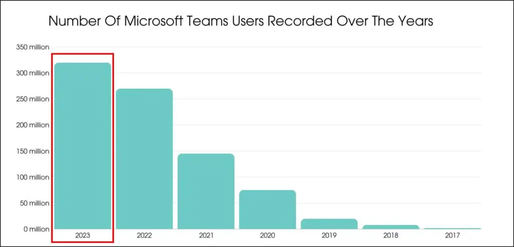 Graph titled "Number of Microsoft Teams Users Recorded Over the Years" with red box around 2023 showing over 300 million users down to 2017 with under a million