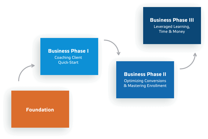 4 boxes with 3 business phases and foundation and arrows 