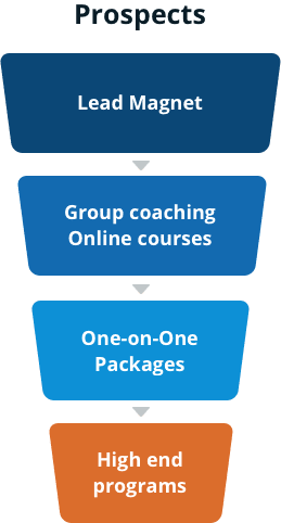 Prospects
4 boxes under with arrows pointing down