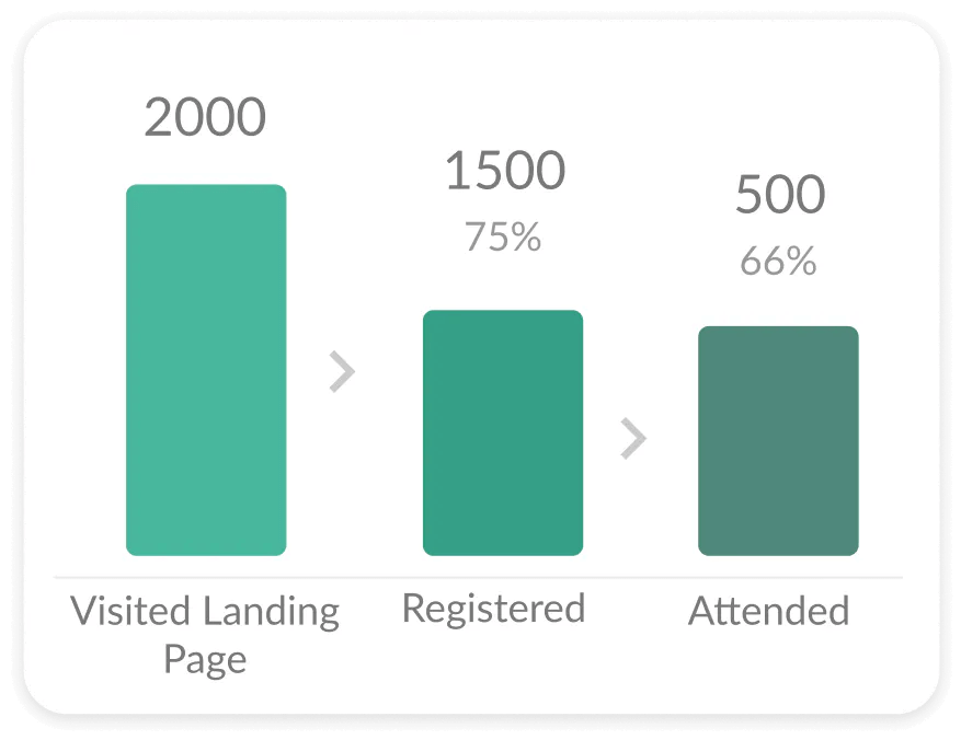 graph of visited landing page, registered and attended