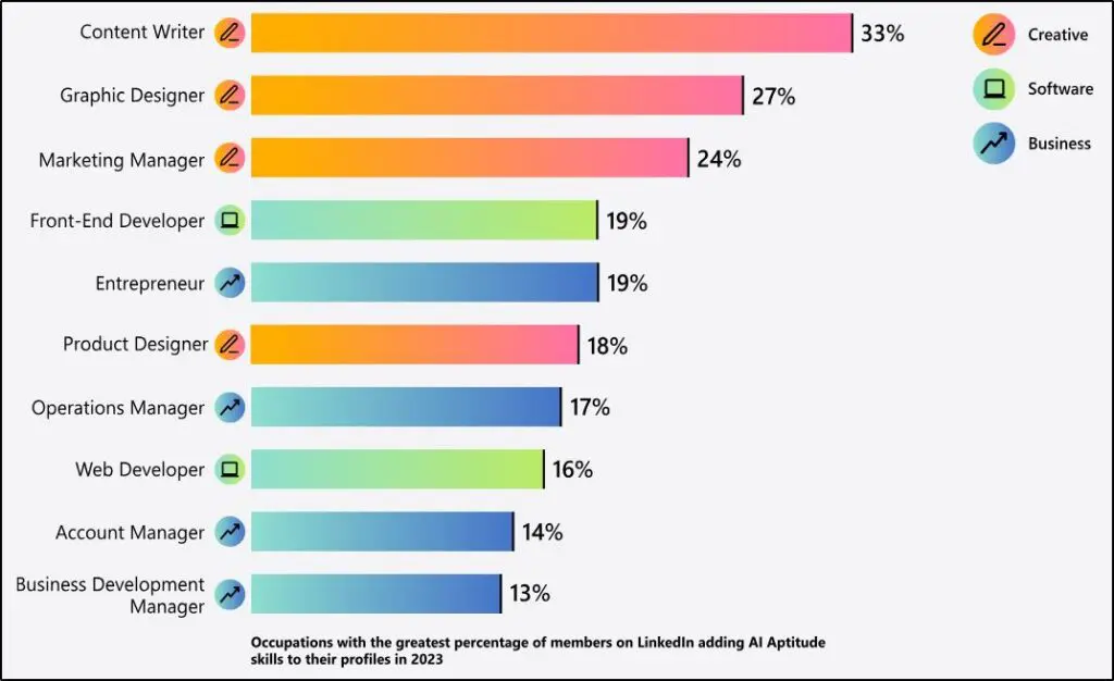 Horizontal colored bar graph showing occupations with the greatest percentage of members on LinkedIn adding AI aptitude skills to their profiles in 2023, categorized by color: Creative, Software, and Business 