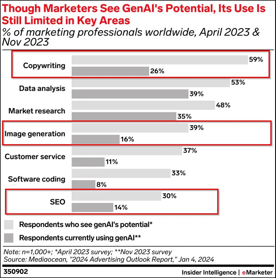 horizontal bar graph titled "Though Marketers See GenAI's Potential Its Use Is Still Limited in Key Areas, % of marketing professionals worldwide, April 2023 & Nov 2023"