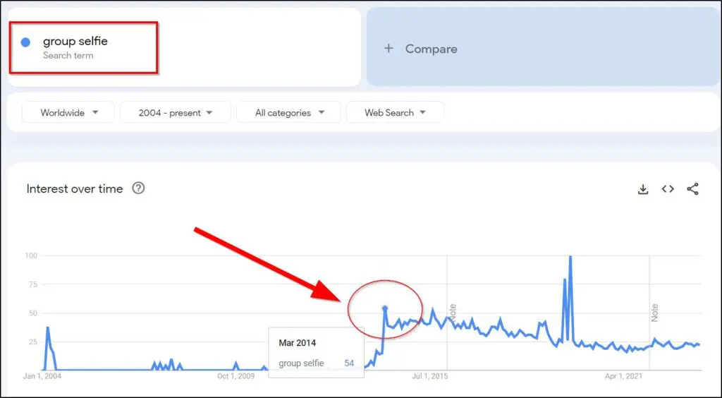 Group selfie with red box around it
Interest over time graph with Mar 2014 circled with red arrow pointing to it