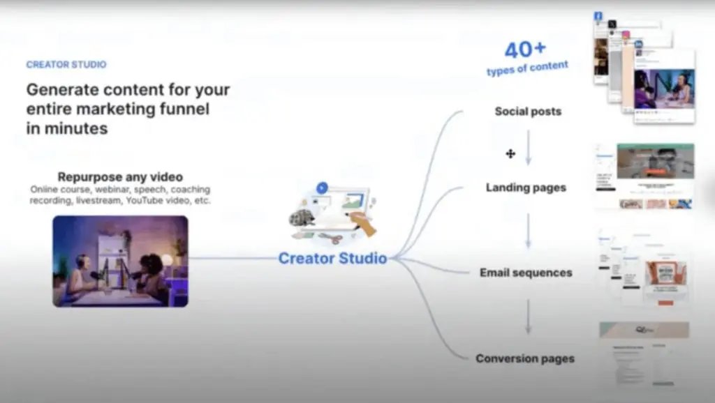repurpose any video with line to creator studio that branches out into different things such as social posts, email, conversion pages, etc