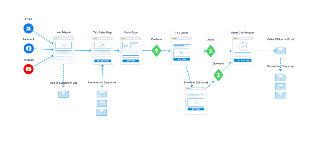 Chart with Email Facebook Youtube on left side with arrows pointing to Lead Magnet then to TY/Sales Page then arrow to Order Page
Green triangles with $ in middle for Purchase, Upsell and Downsell

