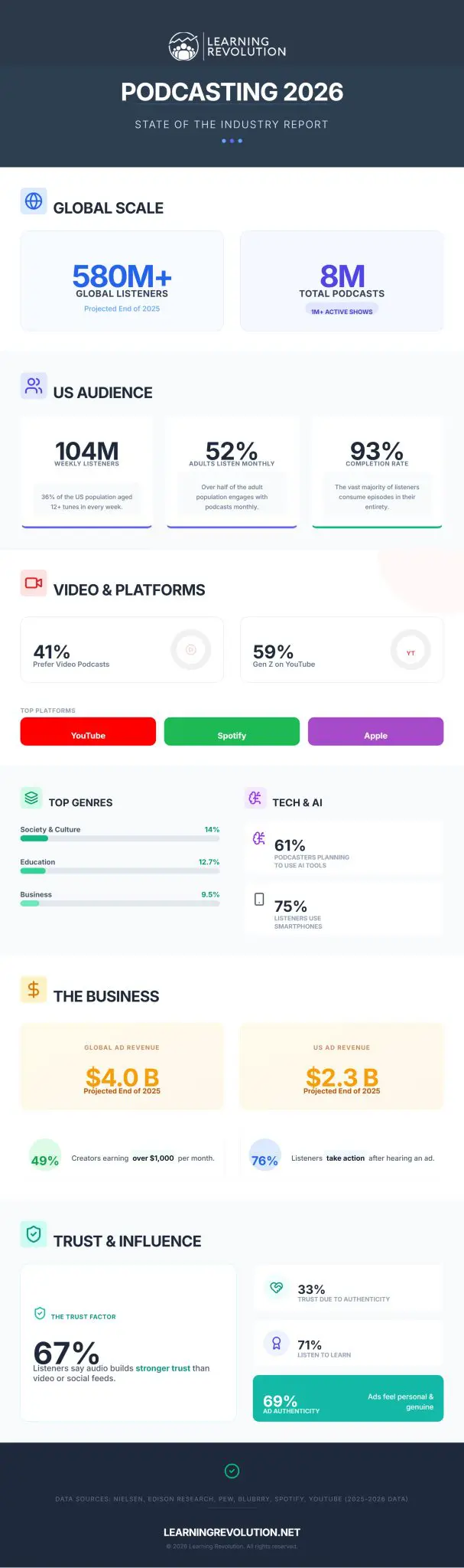 Podcast Industry Statistics 2026 Infographic - Listeners, Downloads, Total Podcasts