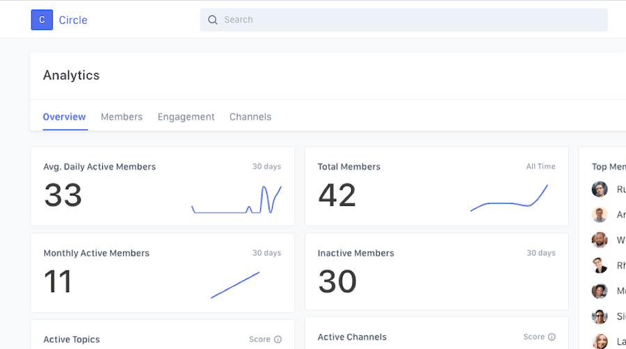 Analytics page overview with
Avg Daily Active Members
Total Members
Monthly Active Members and Inactive Members