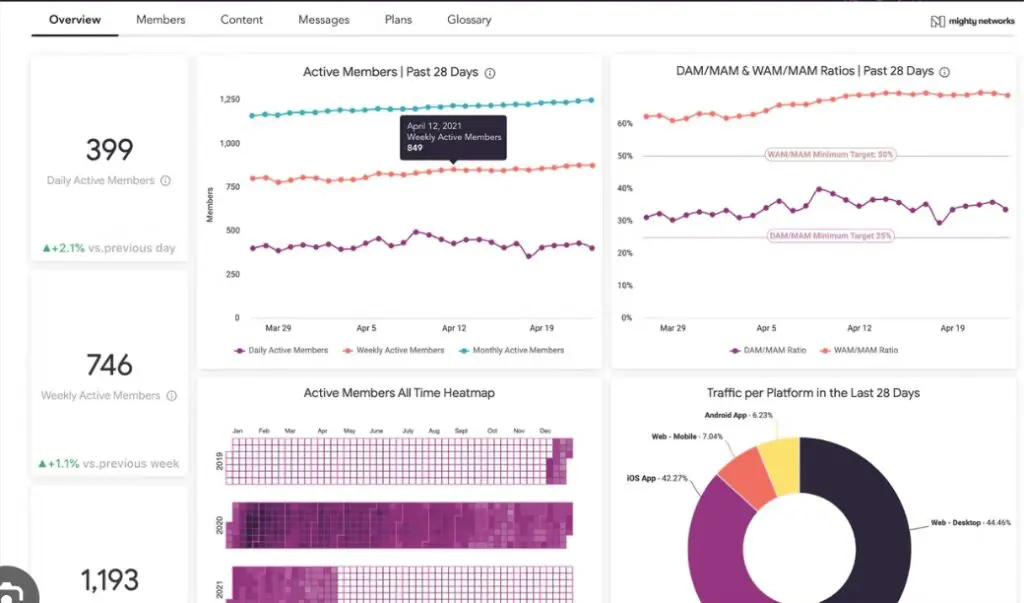 Overview tab of analytics page
with Line graphs for Active members and ratios, bar graph for a heatmap and circle graph for traffic per platform