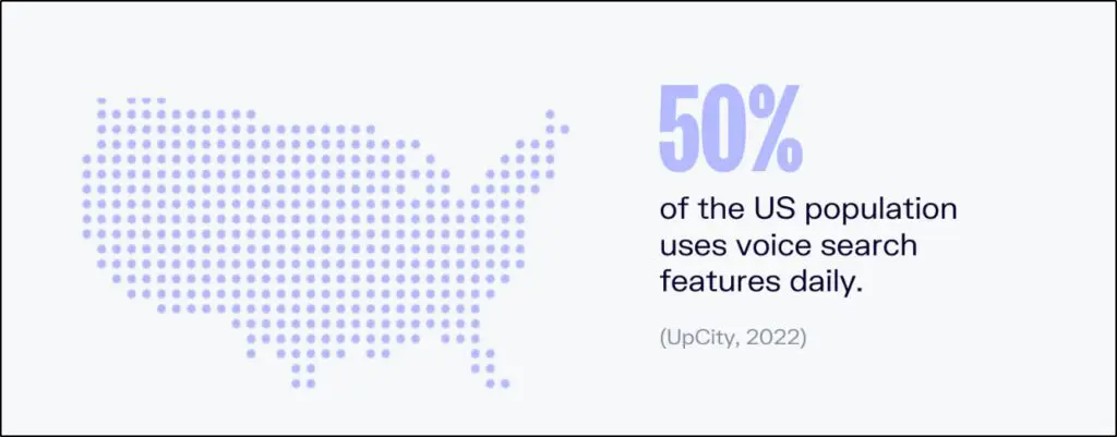 Graph that says
50% of the US population uses voice search features daily