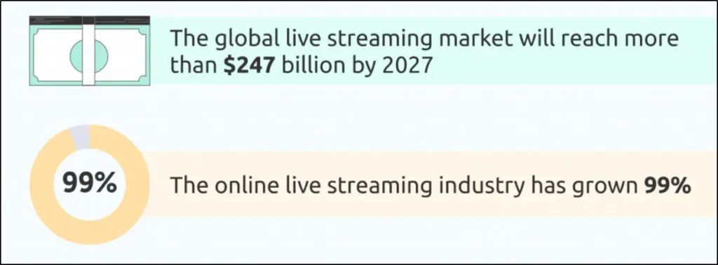 Chart with $247 billion by 2027 and 99% the online live streaming industry has grown