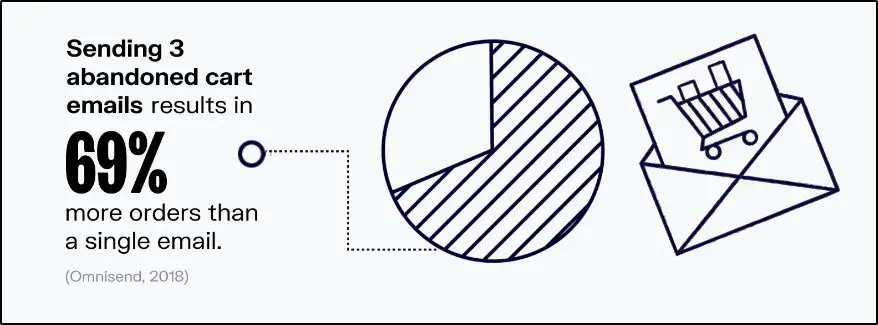 graphic from Oberlo showing "sending 3 abandoned cart emails results in 69% more orders than a single email"
