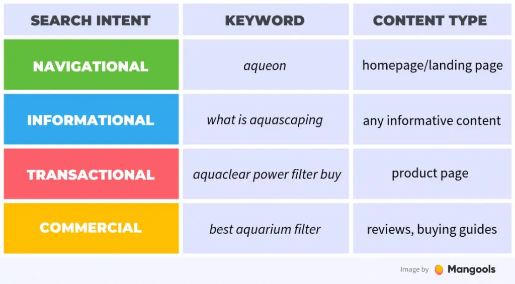 chart from Mangools showing the different types of keywords, their intent, and the content that satisfies them.