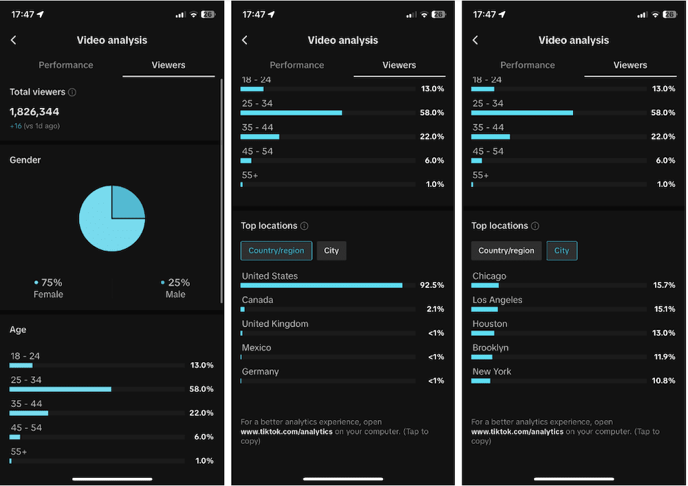 TikTok video views by demographics – giving insight into the gender, ages, and locations of your target audience