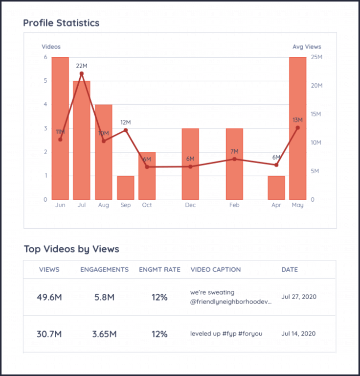 Graph of Profile Statistics with Videos and Average Views from Jun-May

Includes Top Videos by Views with engagement rate 