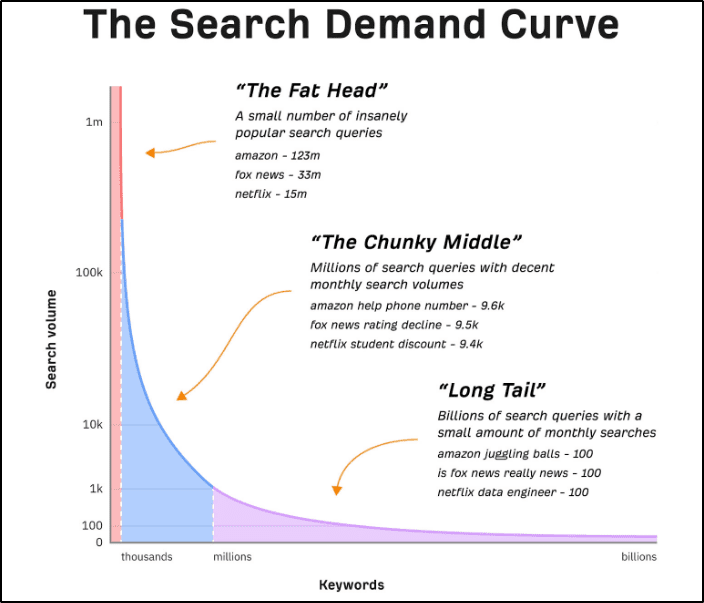 The Search Demand Curve, Top ("The Fat Head", Middle ("The Chunky Middle"), Bottom ("Long Tail")