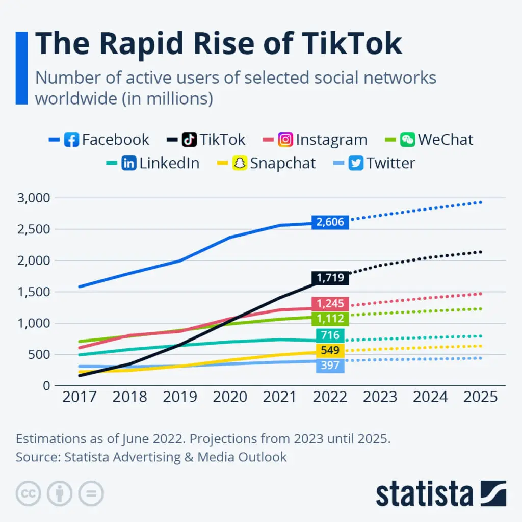 graph showing "The Rapid Rise of TikTok" from 2017 - (projecting) 2025 - source: Statista