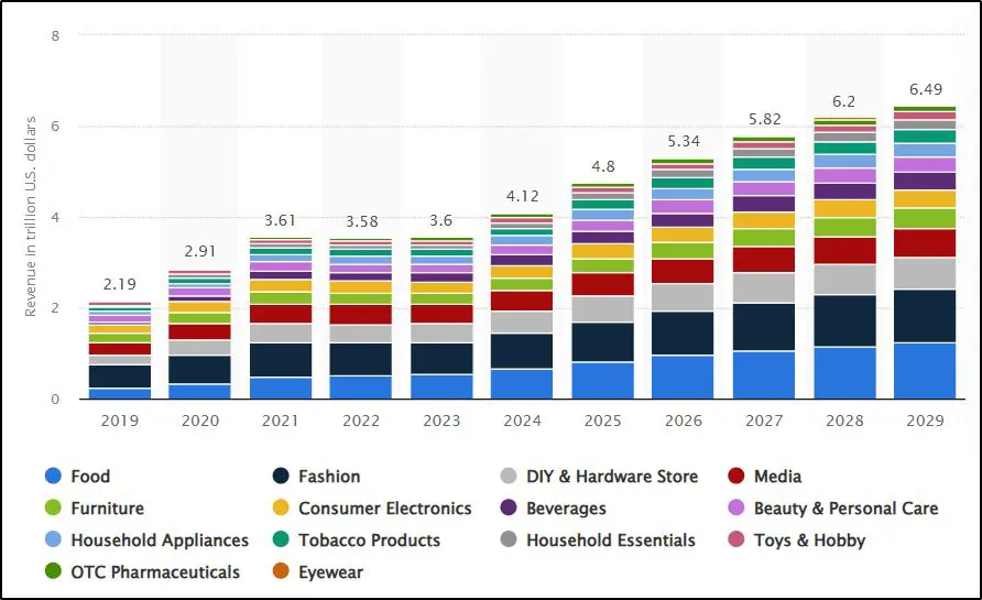 Chart showing Revenue in Trillions