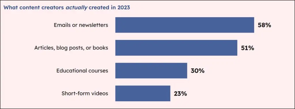 Bar graph showing what content creators actually created in 2023 with email at top
