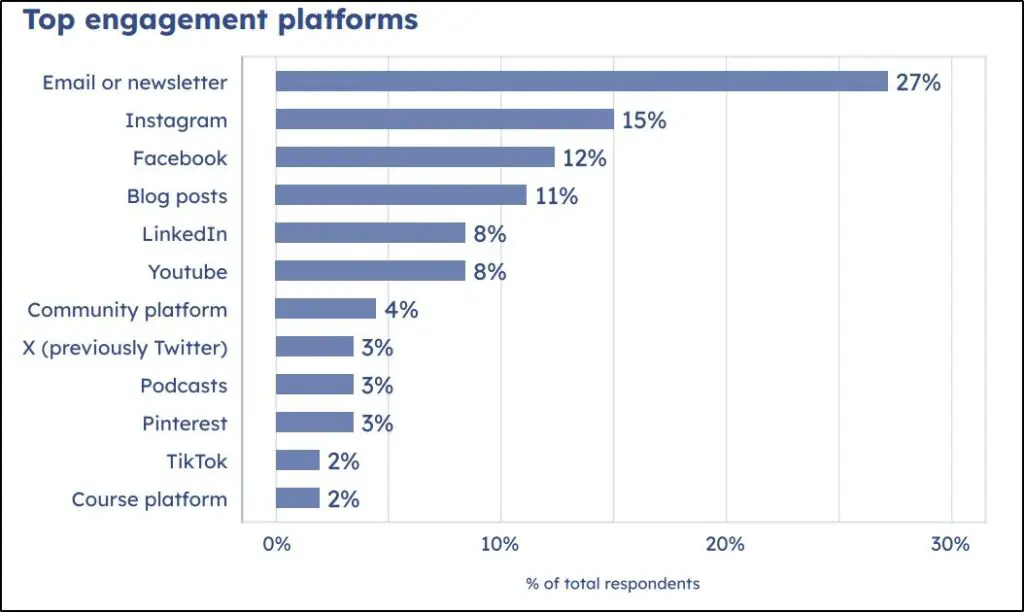 A bar graph showing top engagement platforms with Email at top