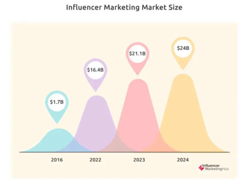 Graph showing influencer marketing market size