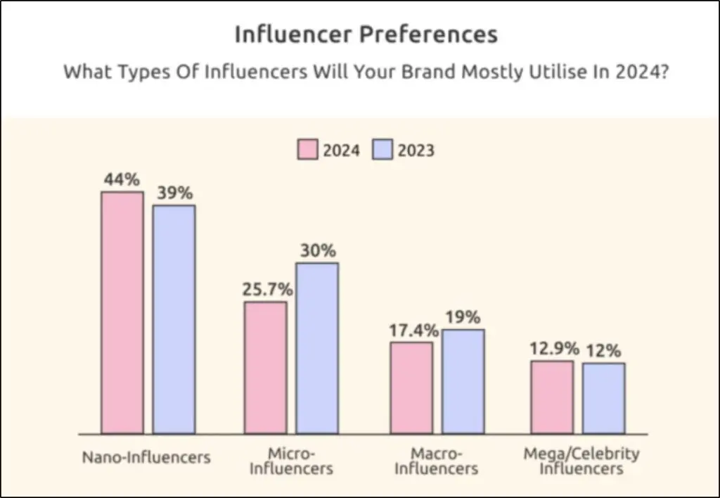 Bar graph showing what types of influencers will your brand utilize in 2024