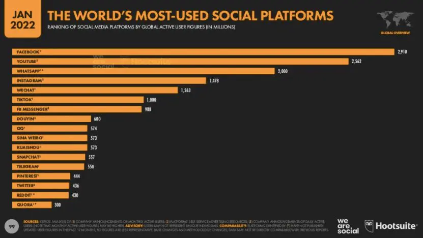 graphic of Digital 2022 Global Statshot Report showing "The World's Most-Used Social Platform"