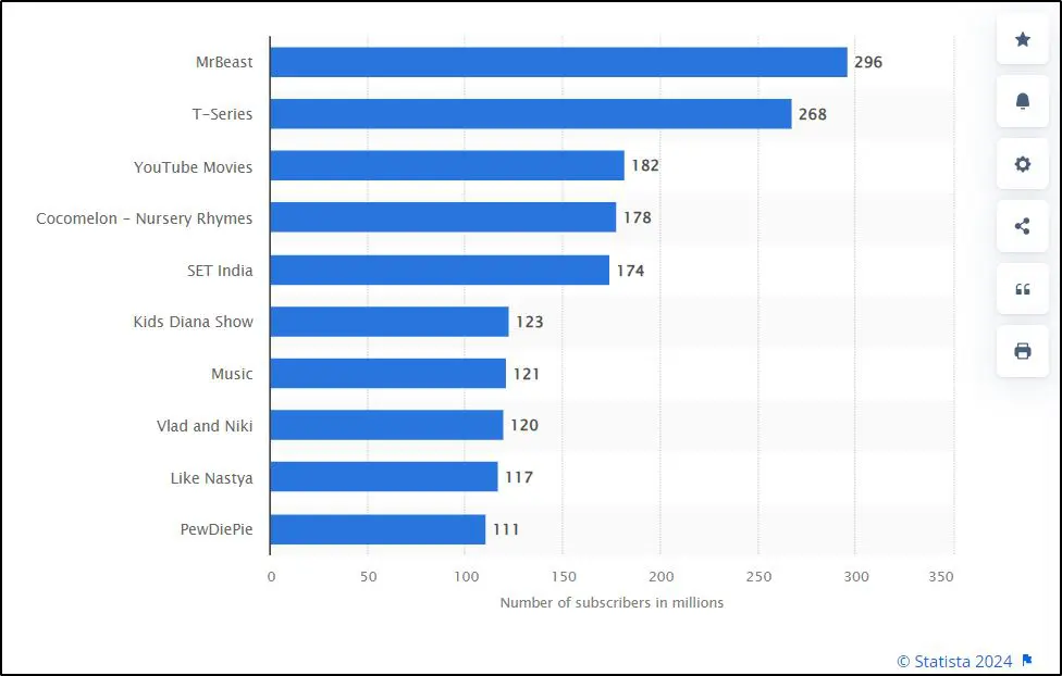 Graph of YouTube's most popular channel names