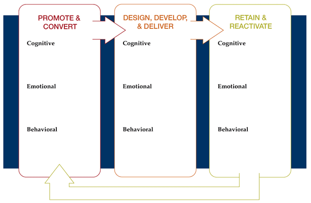Signals and Support of Engagement chart