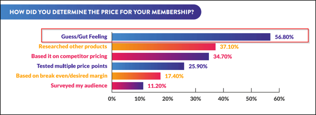 Graph showing " How did you determine the price for your membership?"