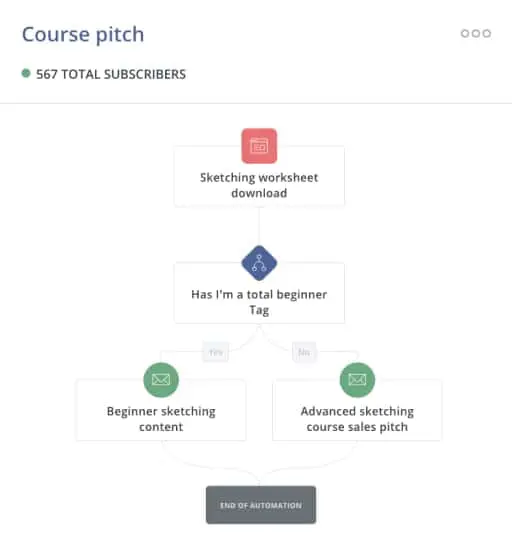 Kit example of drip campaign showing flow beginning with "Sketching worksheet download"