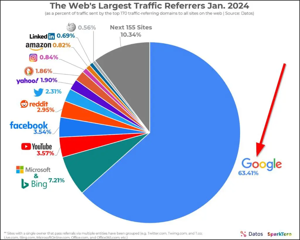 top online traffic referrers - sparktoro blog