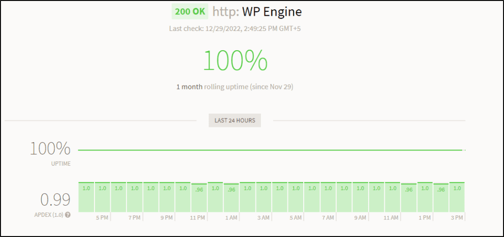 WP Engine 1 month rolling uptime, last 24 hours, 100%