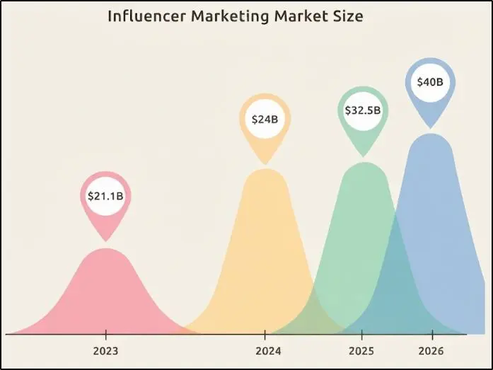 influencer marketing market size 2026