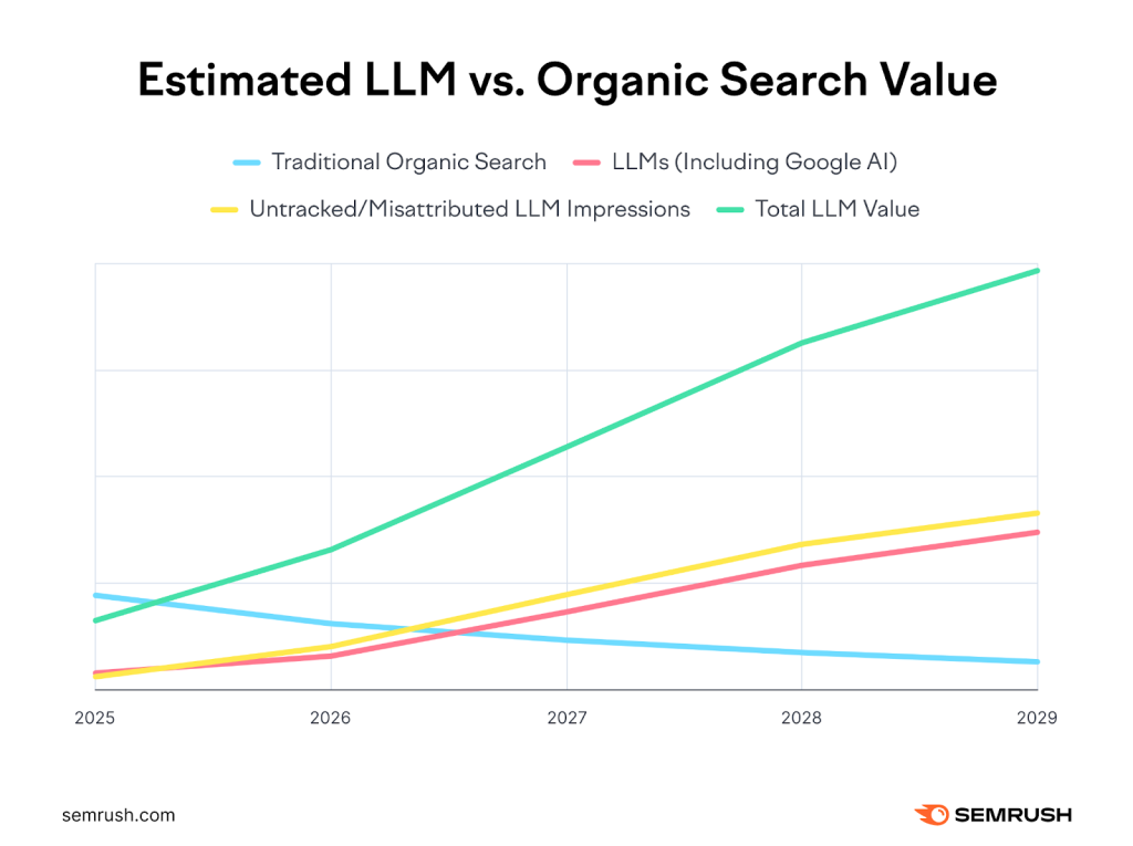 llm vs organic search